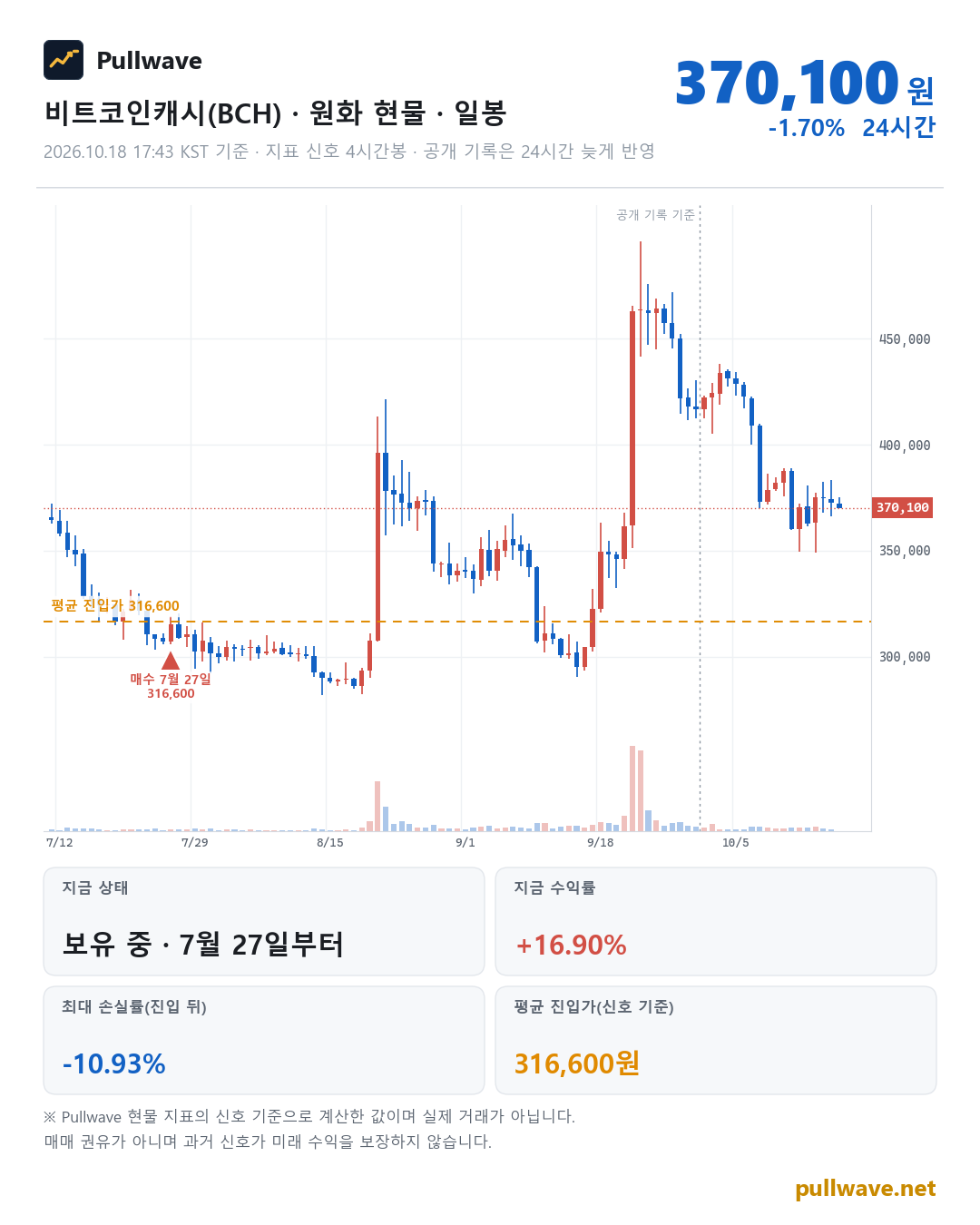 비트코인캐시 원화 현물 차트와 Pullwave 현물 지표 타점