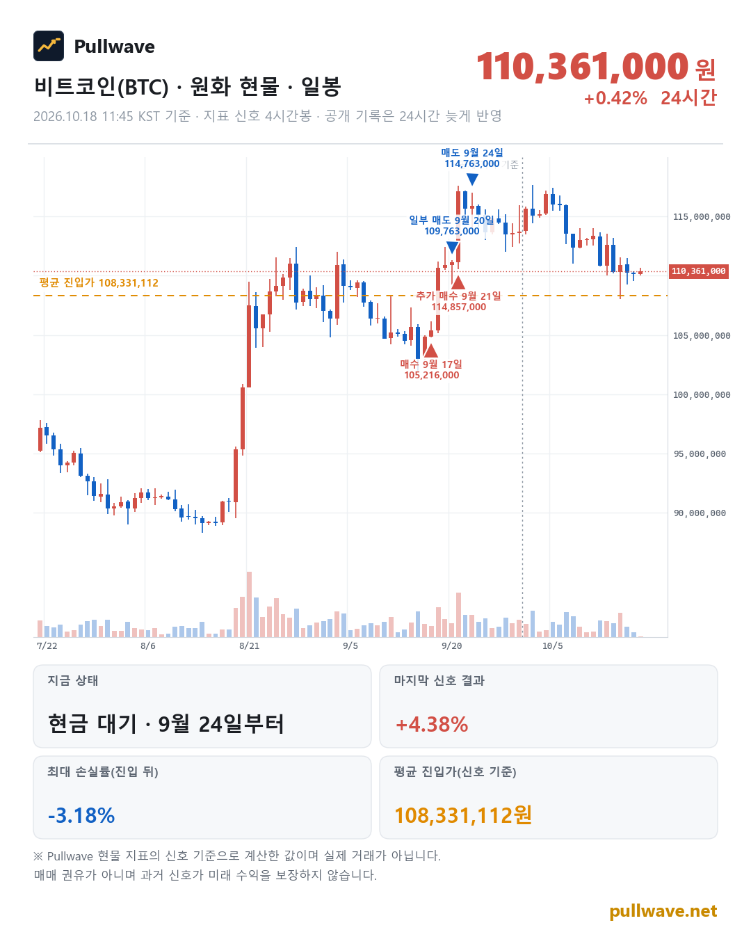 비트코인 원화 현물 차트와 Pullwave 현물 지표 타점