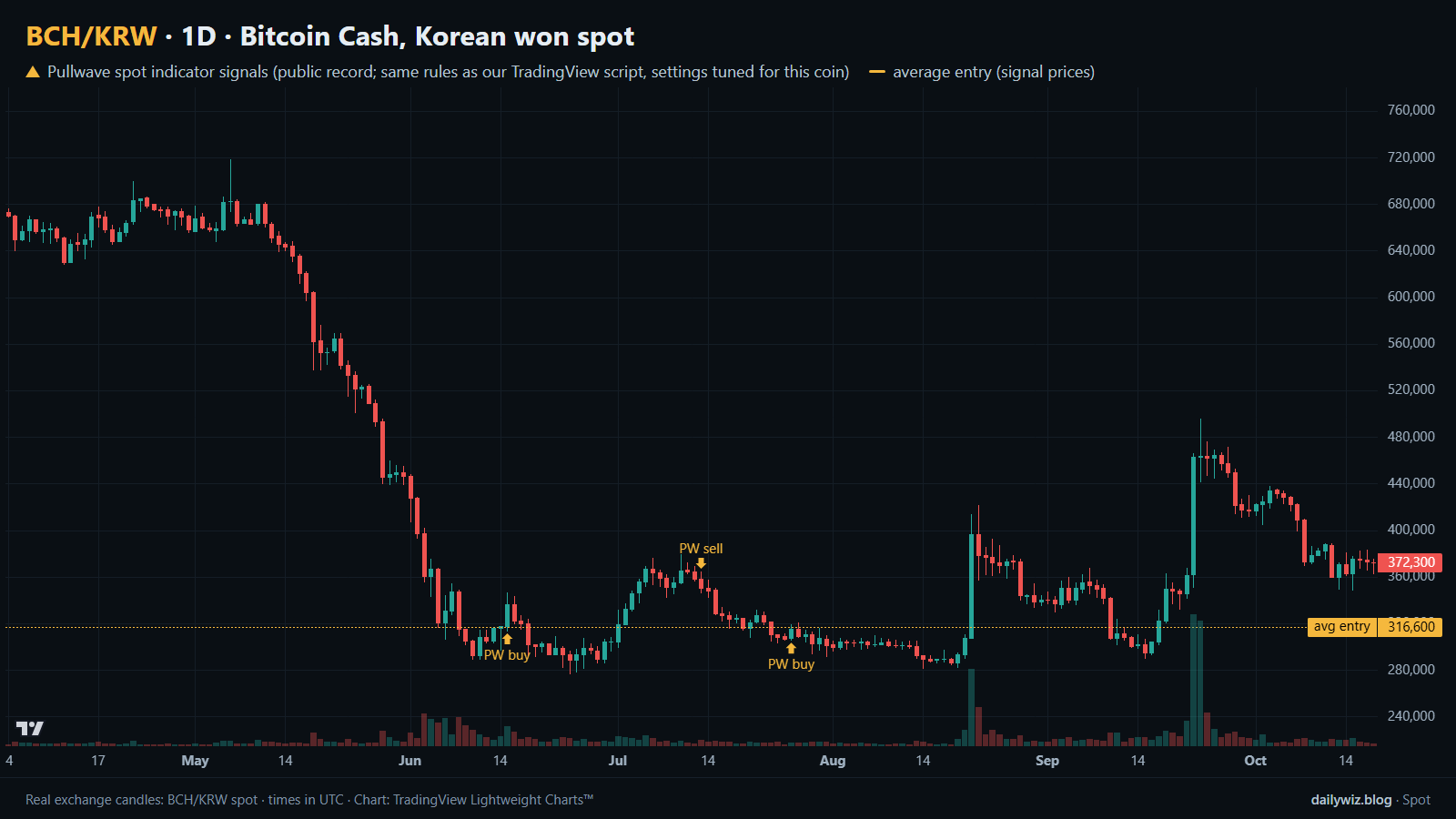 比特现金(韩元现货)1D图表及Pullwave现货指标信号