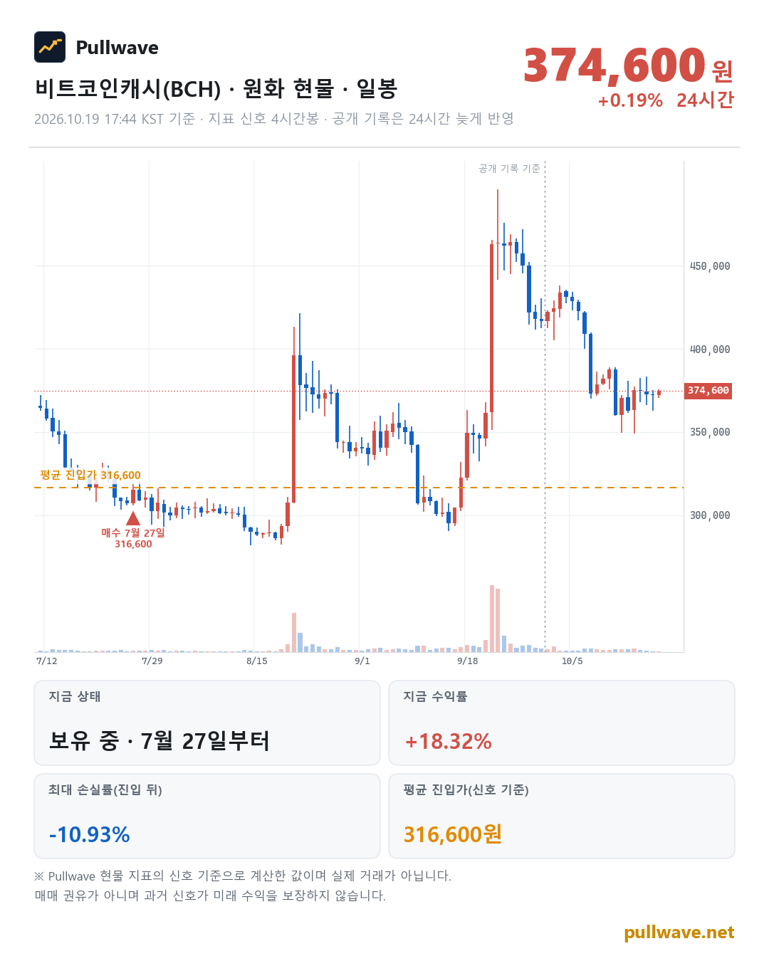 비트코인캐시 원화 현물 차트와 Pullwave 현물 지표 타점