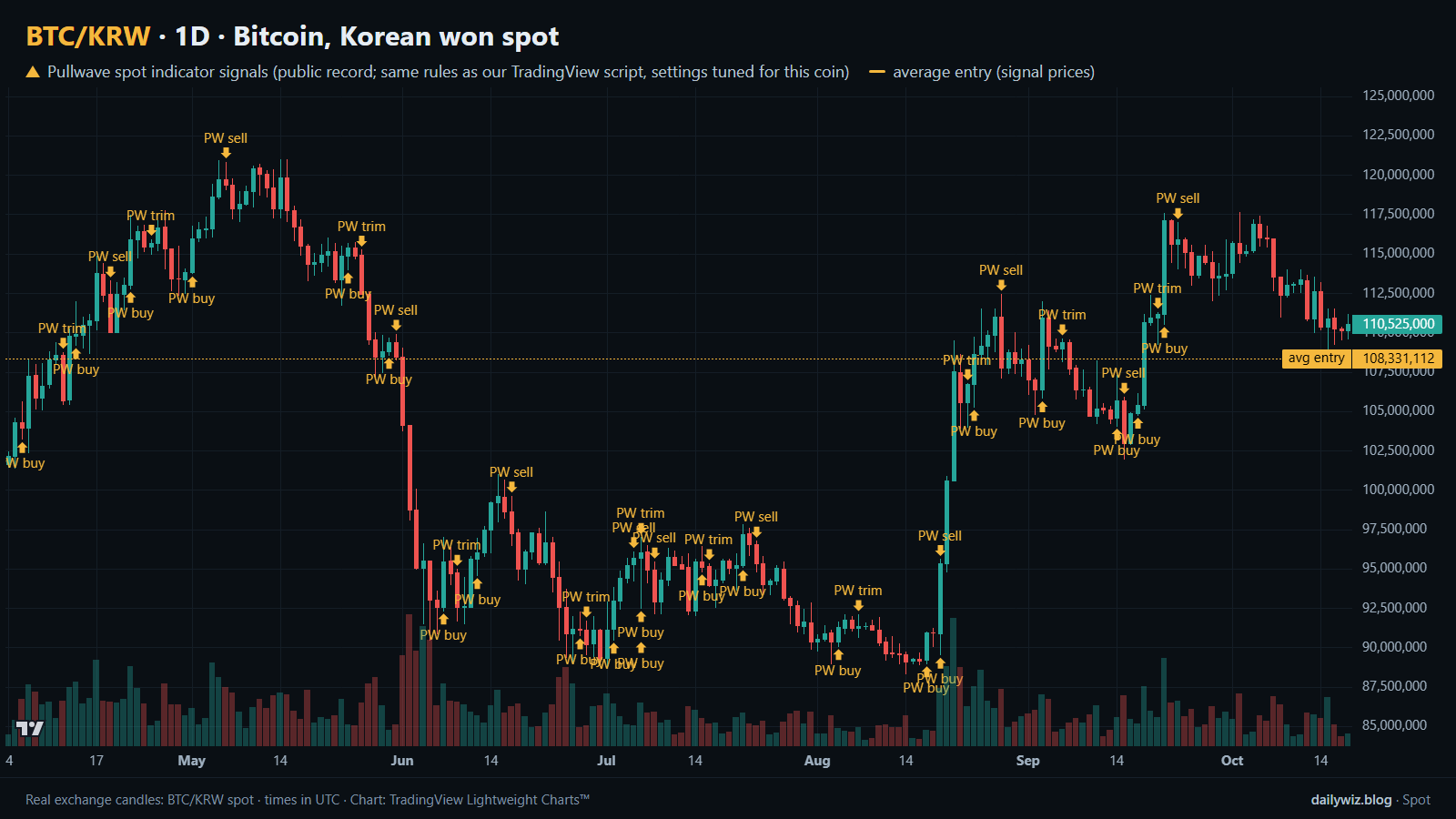 ビットコイン(KRW現物)1Dチャート、Pullwave現物インジケーターのシグナル付き