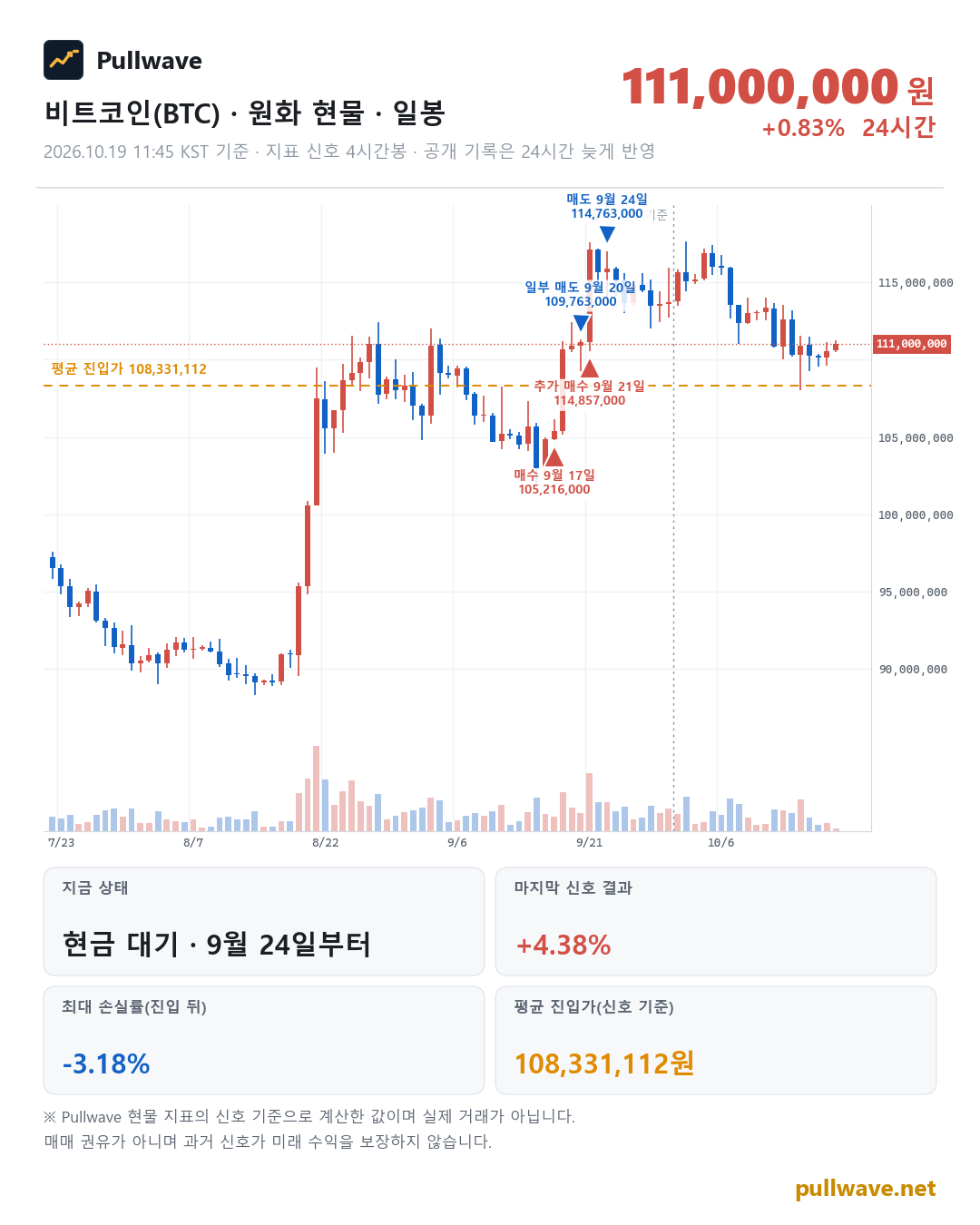 비트코인 원화 현물 차트와 Pullwave 현물 지표 타점