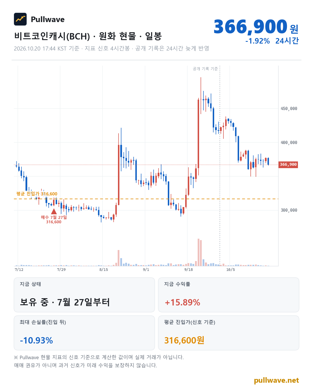 비트코인캐시 원화 현물 차트와 Pullwave 현물 지표 타점
