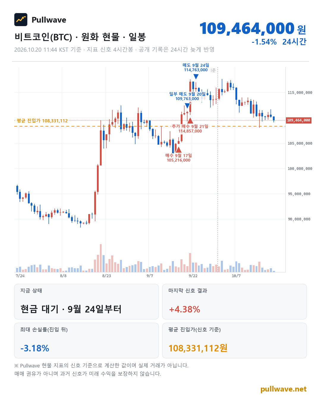 비트코인 원화 현물 차트와 Pullwave 현물 지표 타점
