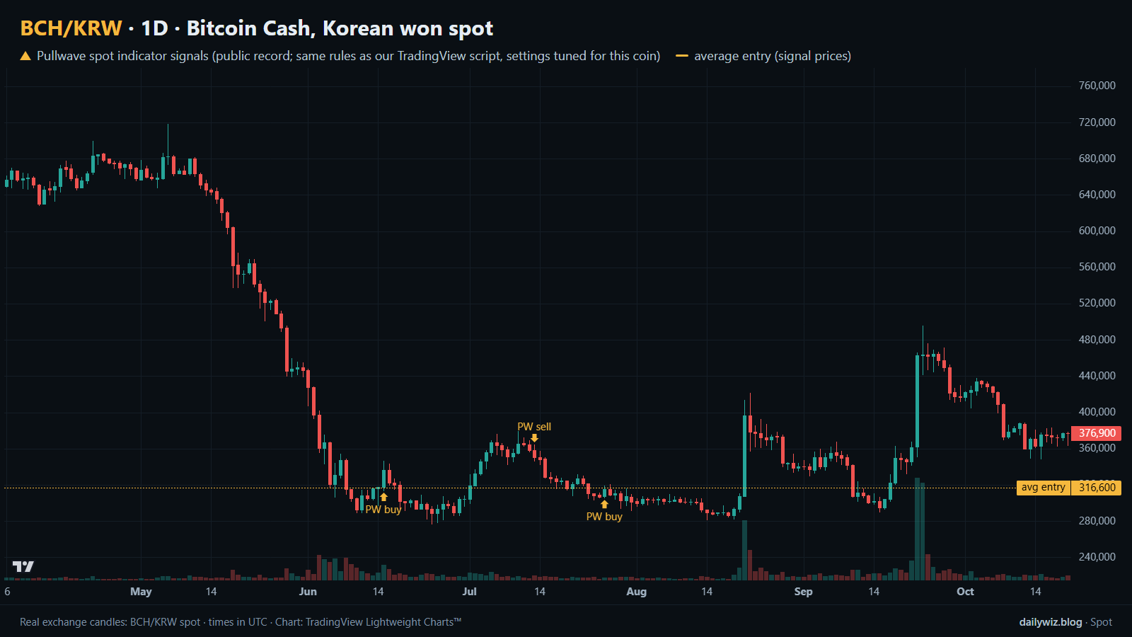 Gráfico 1D de Bitcoin Cash (spot KRW) con señales del indicador spot Pullwave