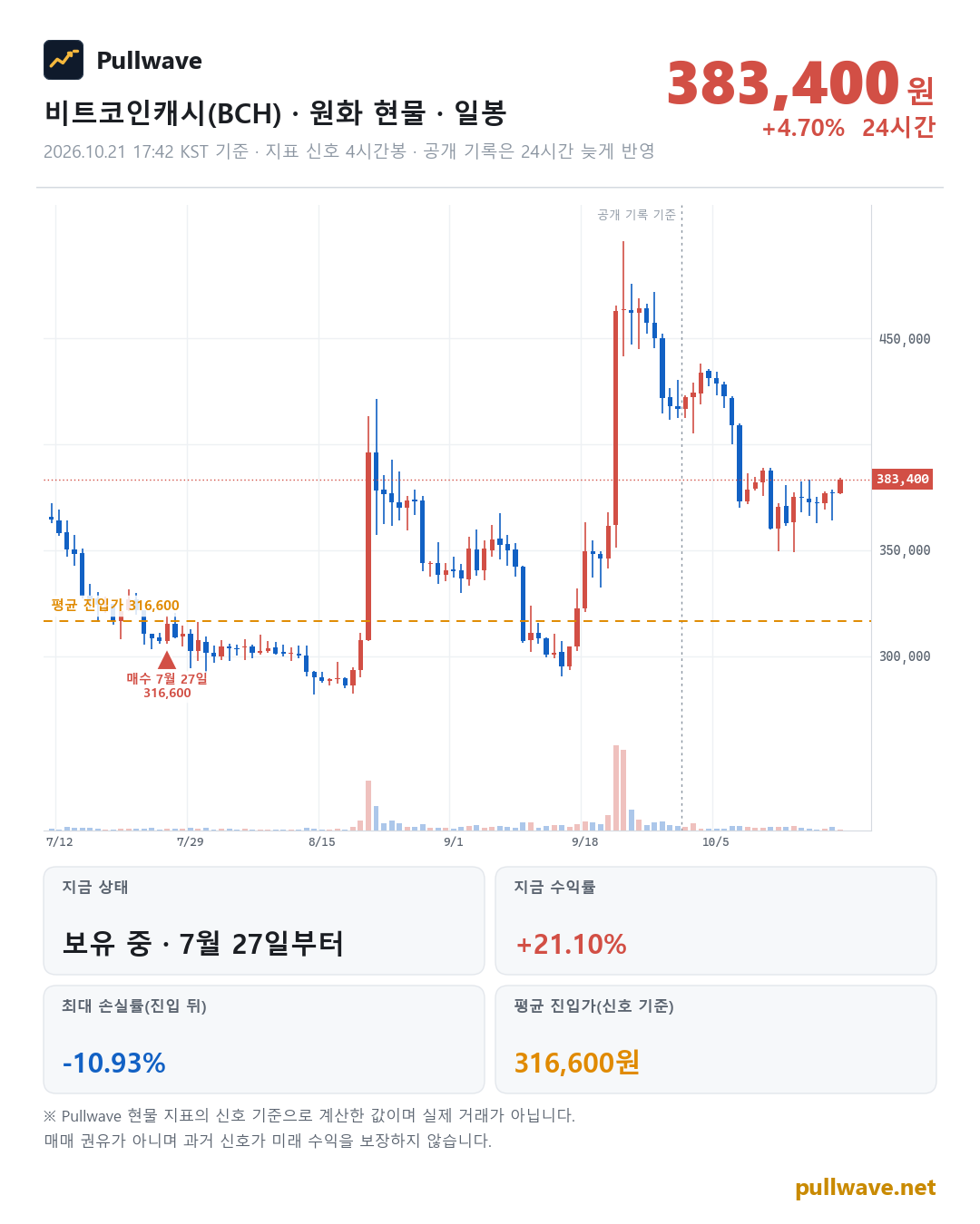 비트코인캐시 원화 현물 차트와 Pullwave 현물 지표 타점