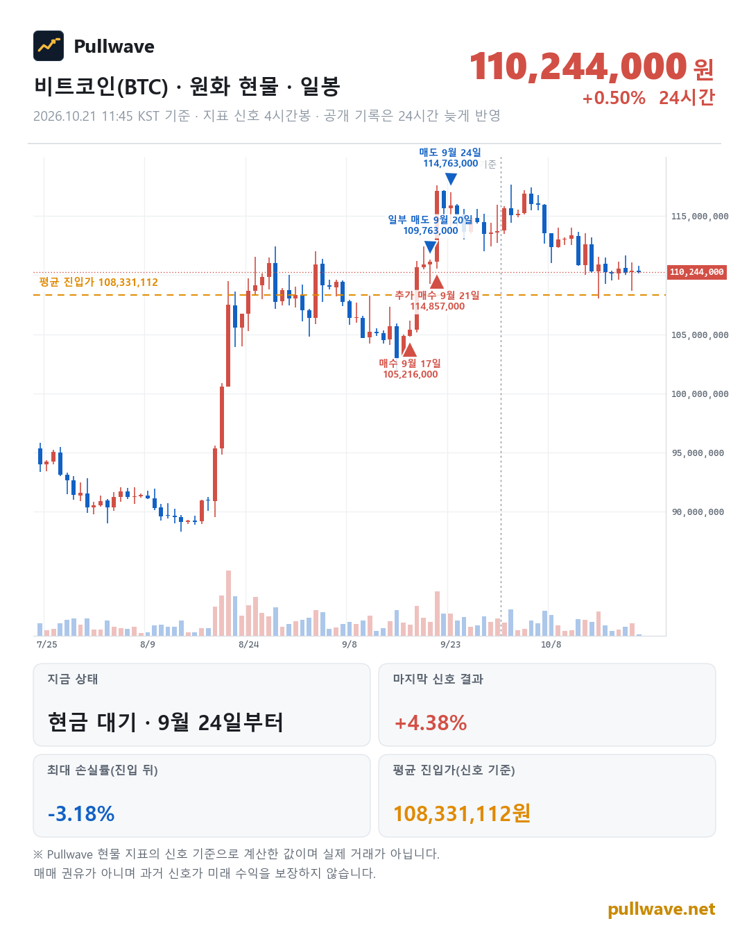 비트코인 원화 현물 차트와 Pullwave 현물 지표 타점