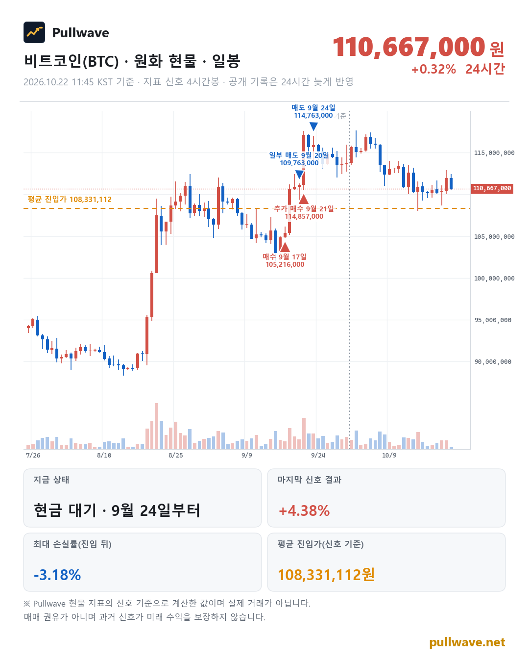 비트코인 원화 현물 차트와 Pullwave 현물 지표 타점