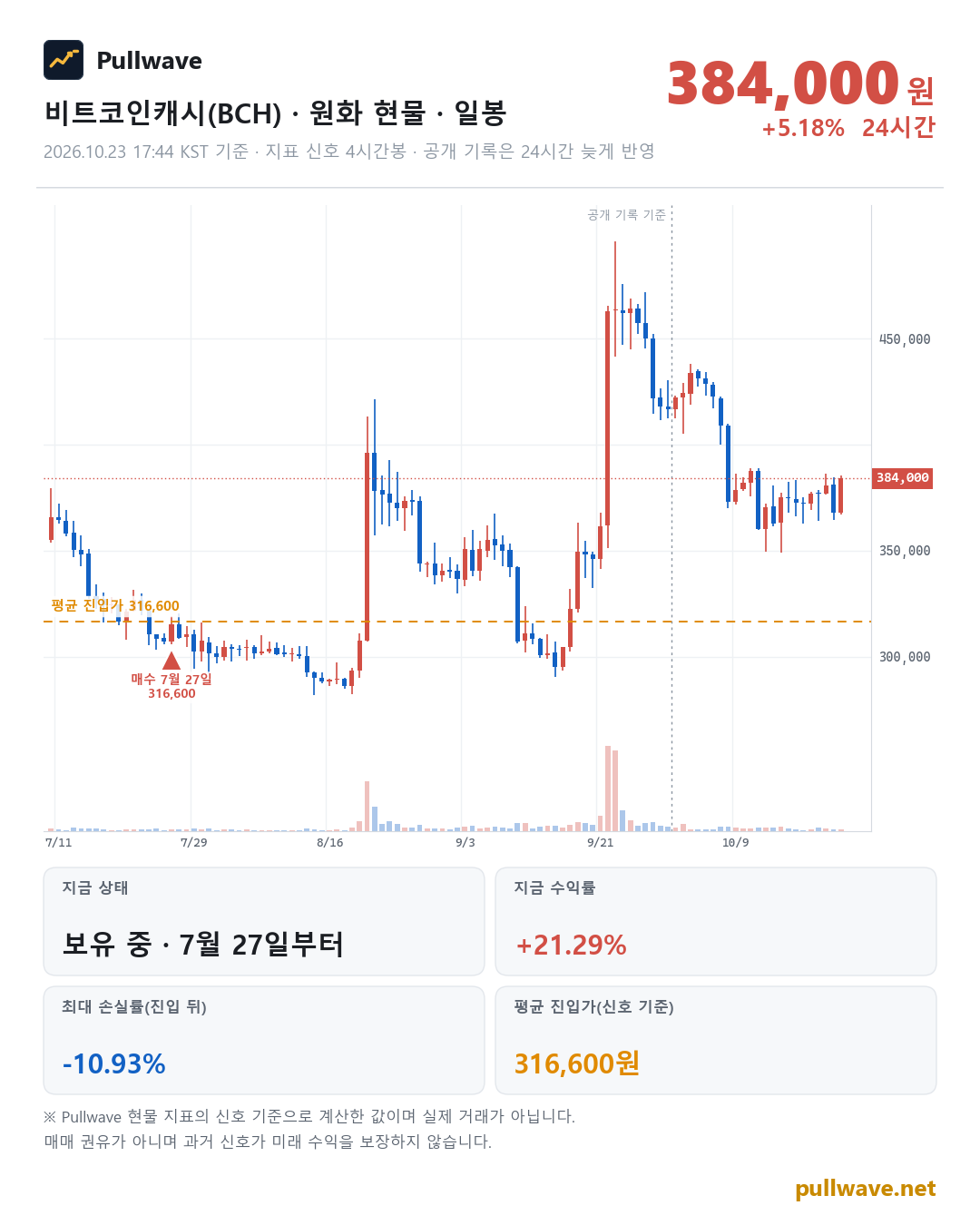 비트코인캐시 원화 현물 차트와 Pullwave 현물 지표 타점