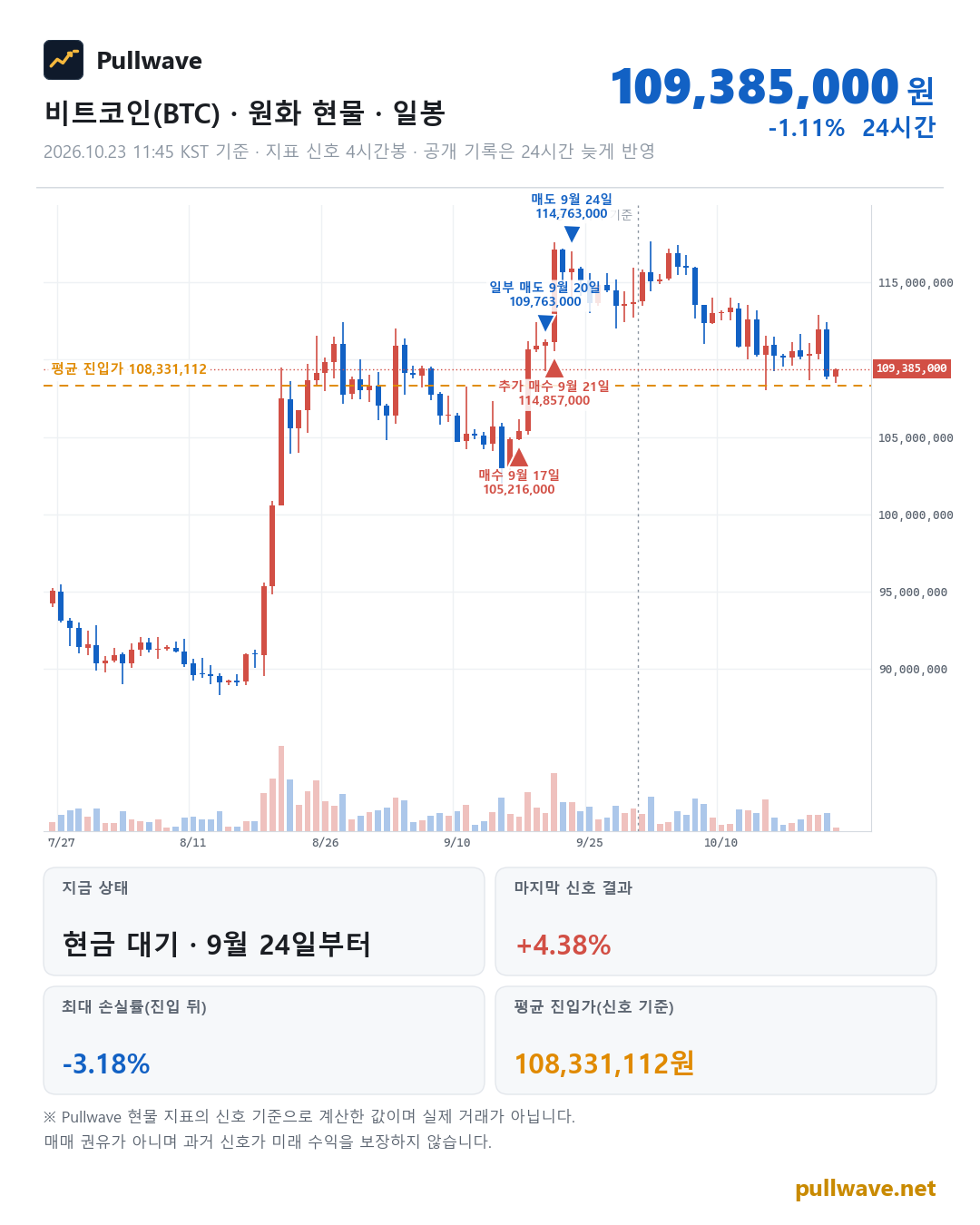 비트코인 원화 현물 차트와 Pullwave 현물 지표 타점