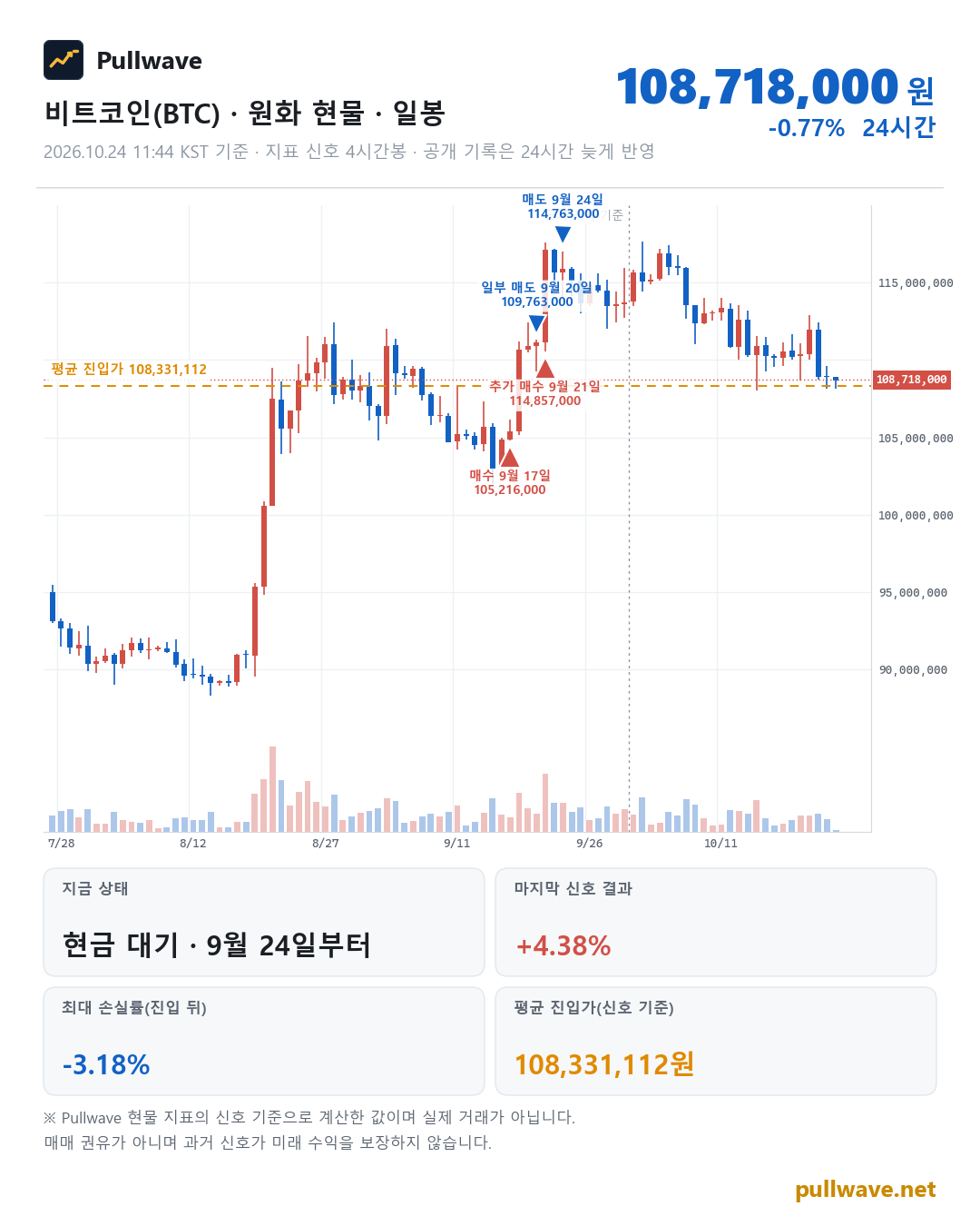 비트코인 원화 현물 차트와 Pullwave 현물 지표 타점