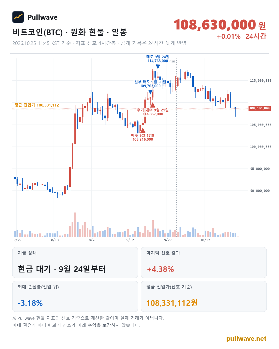 비트코인 원화 현물 차트와 Pullwave 현물 지표 타점