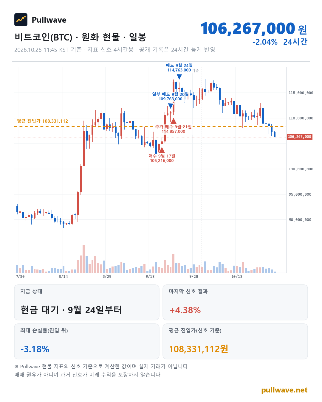 비트코인 원화 현물 차트와 Pullwave 현물 지표 타점