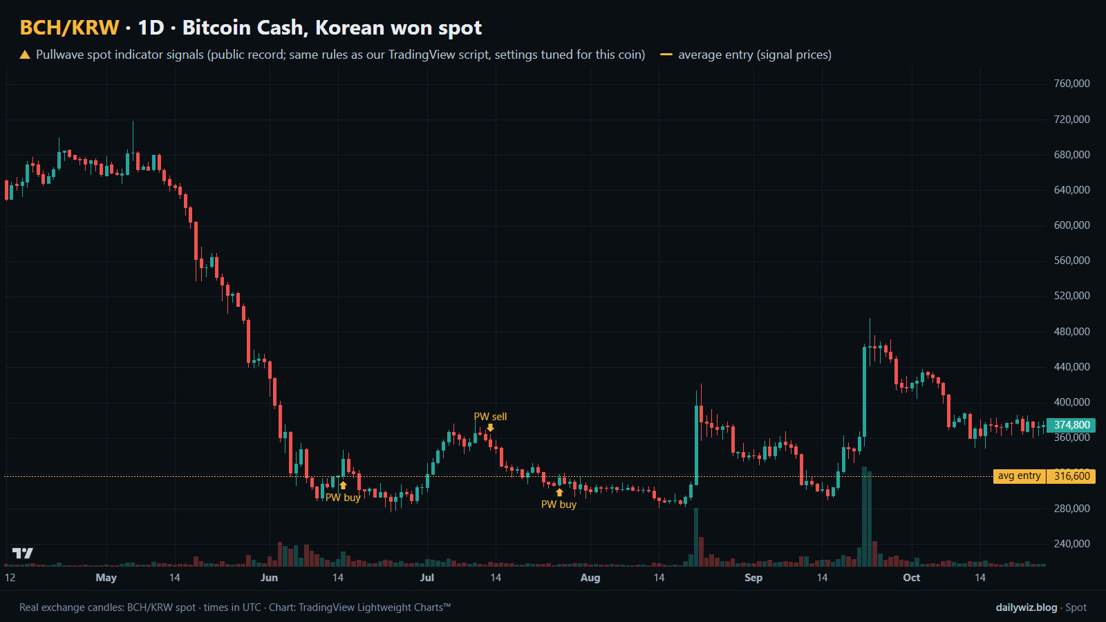 Gráfico de 1D de Bitcoin Cash (spot KRW) con señales del indicador spot Pullwave