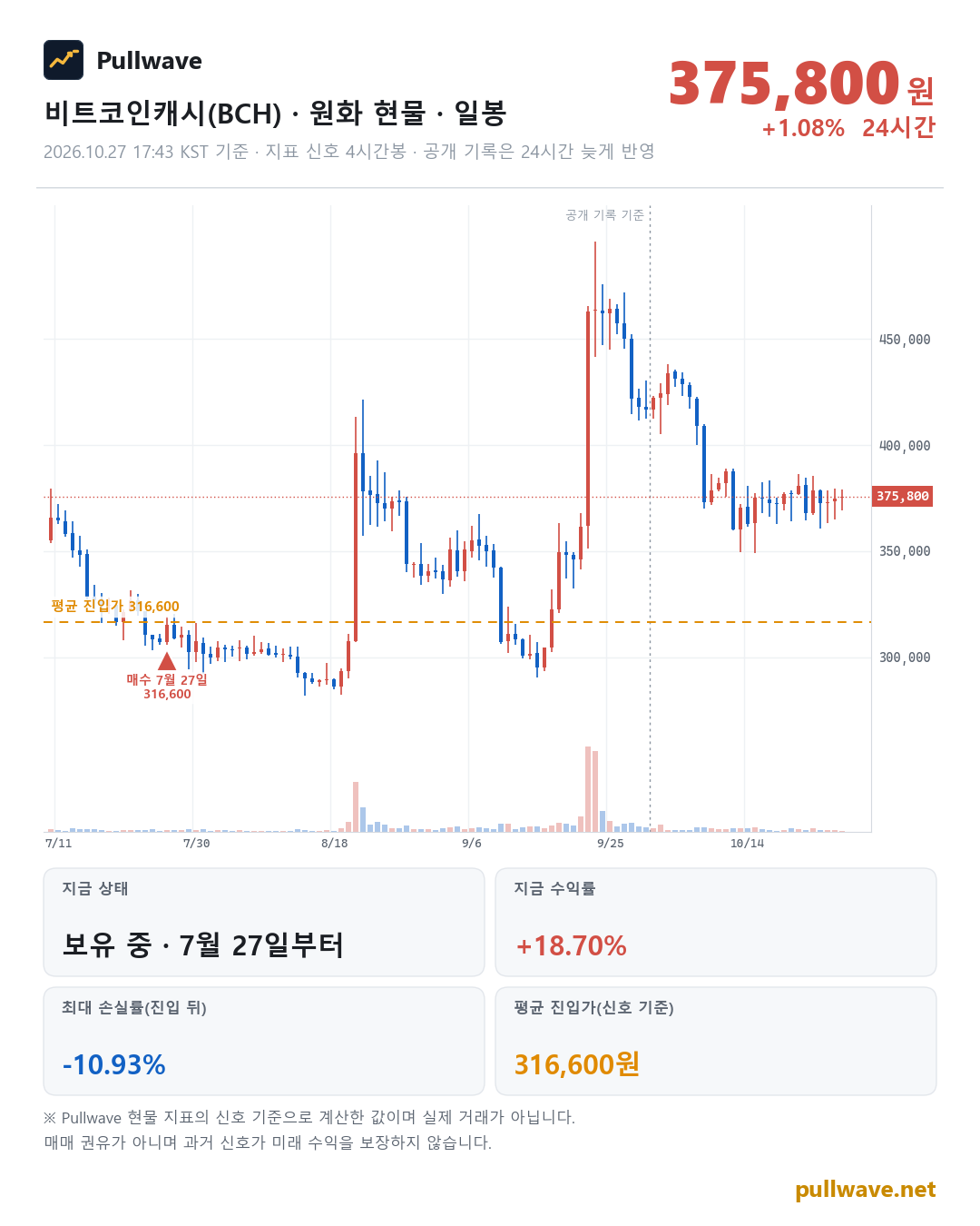 비트코인캐시 원화 현물 차트와 Pullwave 현물 지표 타점