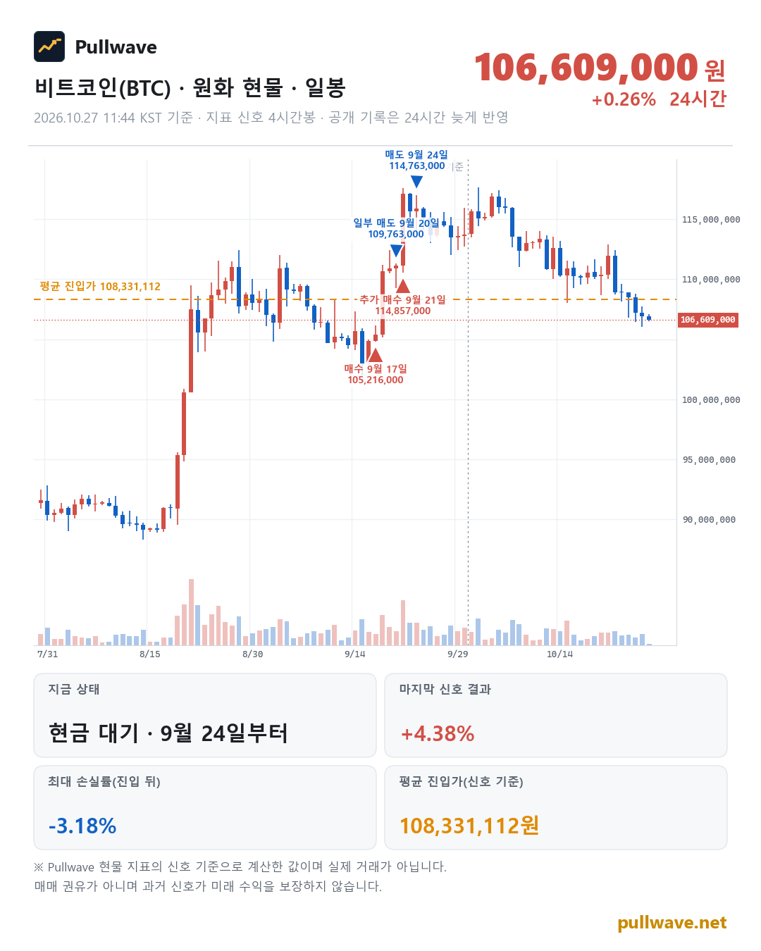 비트코인 원화 현물 차트와 Pullwave 현물 지표 타점