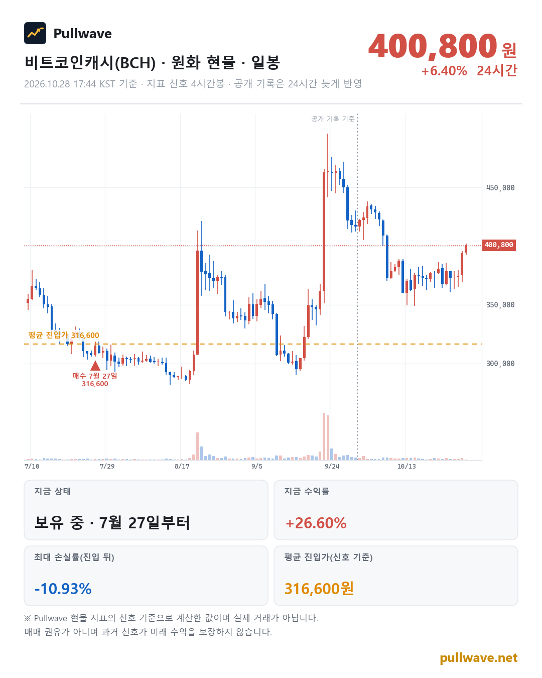 비트코인캐시 원화 현물 차트와 Pullwave 현물 지표 타점
