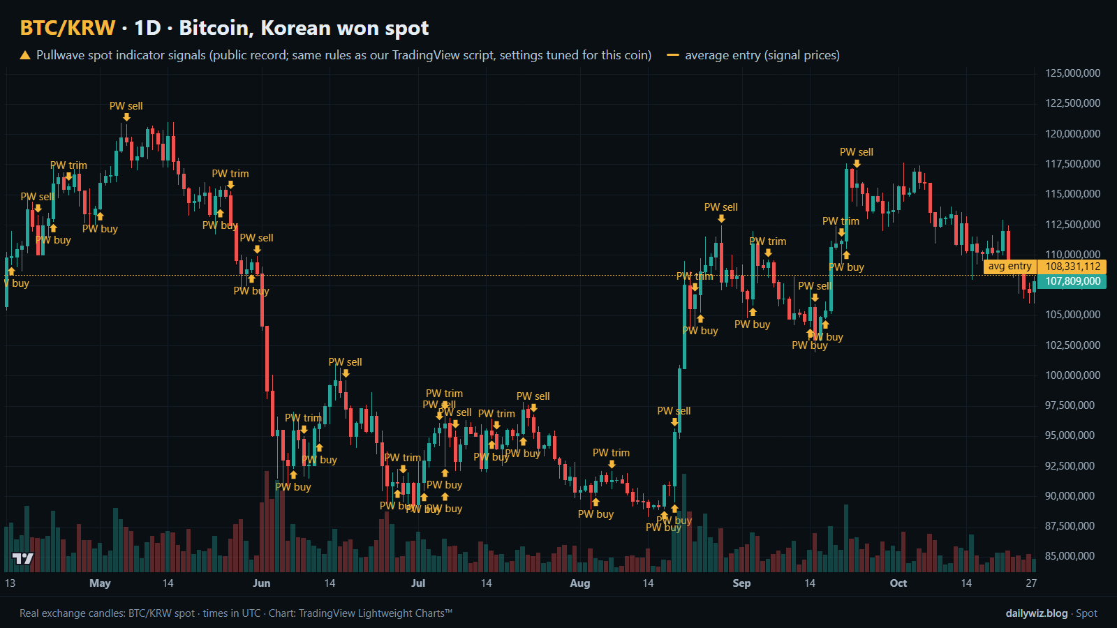 Gráfico 1D de Bitcoin (spot KRW) con señales del indicador spot Pullwave