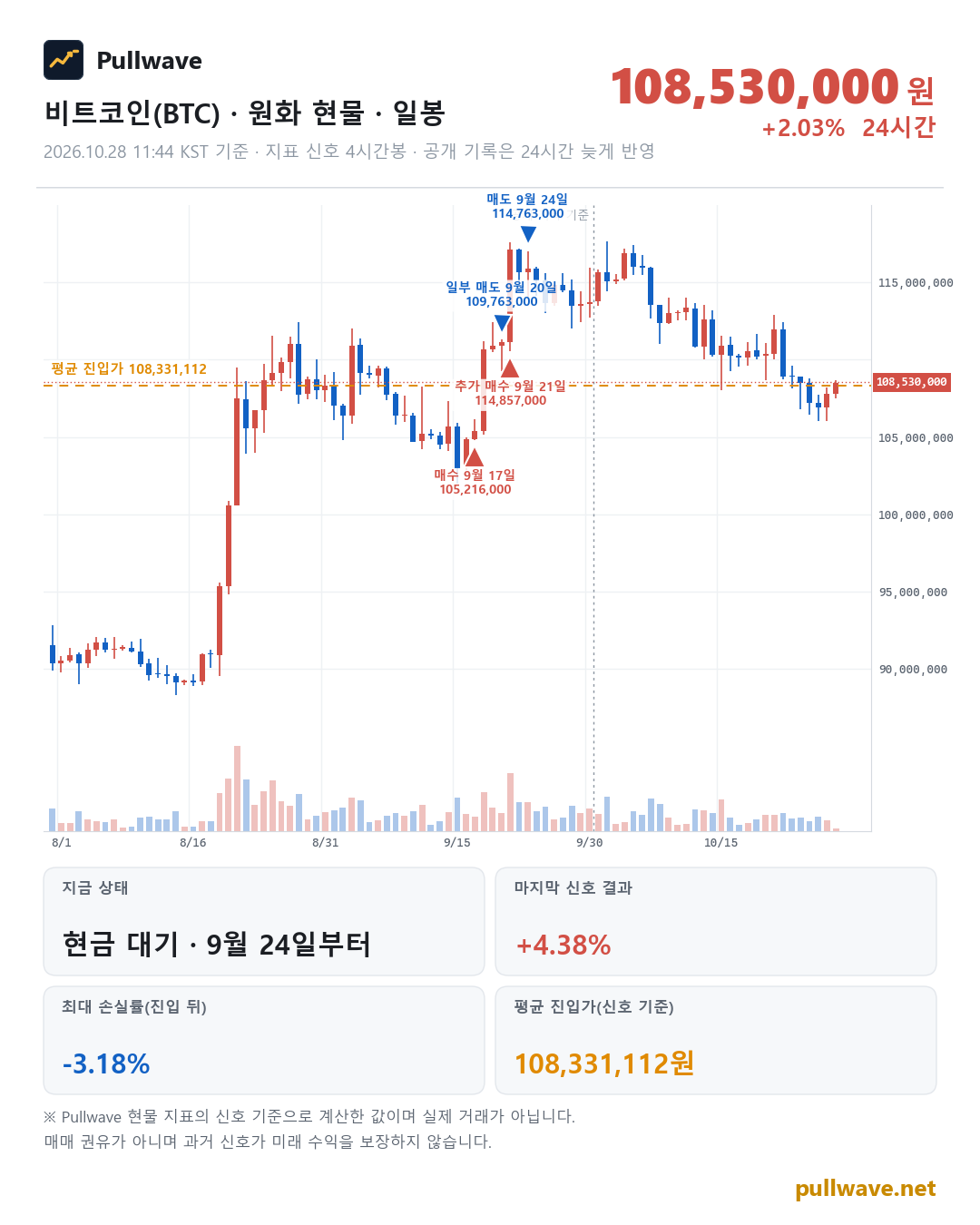 비트코인 원화 현물 차트와 Pullwave 현물 지표 타점