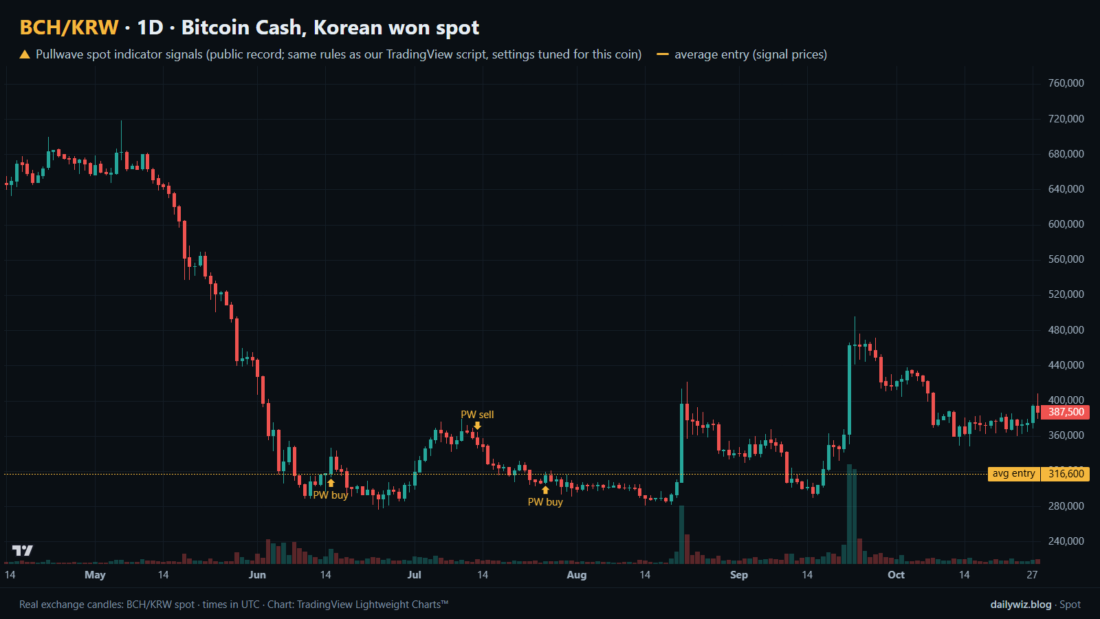 比特币现金(KRW现货)1D图表,附带Pullwave现货指标信号