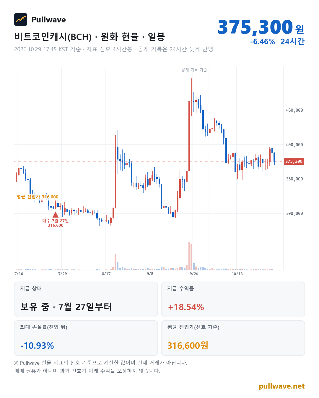 비트코인캐시 원화 현물 차트와 Pullwave 현물 지표 타점
