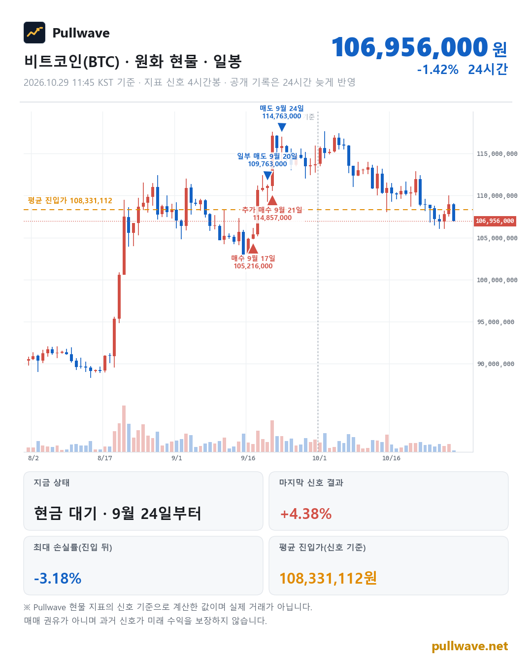 비트코인 원화 현물 차트와 Pullwave 현물 지표 타점