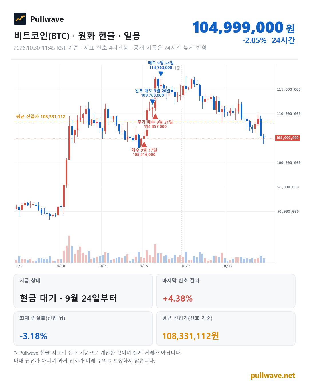 비트코인 원화 현물 차트와 Pullwave 현물 지표 타점